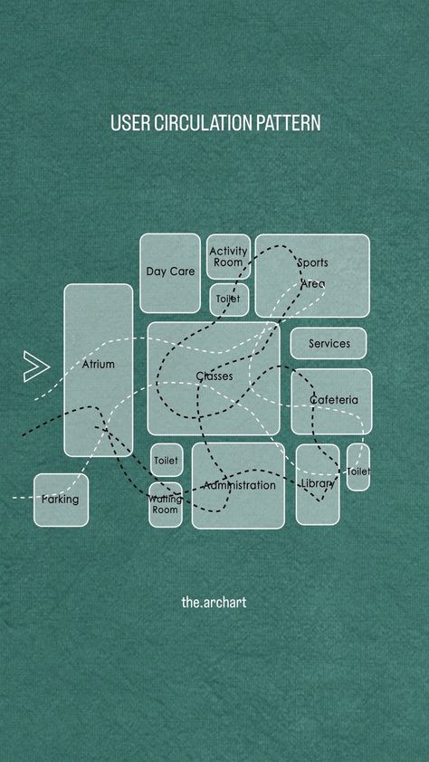 Save this for your design process! Spatial Distribution Diagram (bubble diagram) for Primary School User circulation pattern of students… | Instagram School Bubble Diagram, Sankey Diagram Architecture, Spatial Program Diagram, Circulation Diagram Interior Design, Architecture Diagram Circulation, Spatial Arrangement Diagram, Spatial Design Architecture, Museum Circulation Diagram, Programme Diagram Architecture