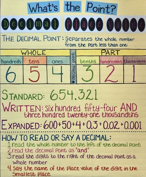 Decimals Place Value Anchor Chart, Decimal Place Value Anchor Chart 5th Grades, Place Value 5th Grade Anchor Chart, Grade 4 Math Anchor Charts, Place Value With Decimals Anchor Chart, Decimal Anchor Chart 4th Grade, Teaching Decimals 4th, Place Value Anchor Chart 5th Grade, Decimals Anchor Chart 4th Grade