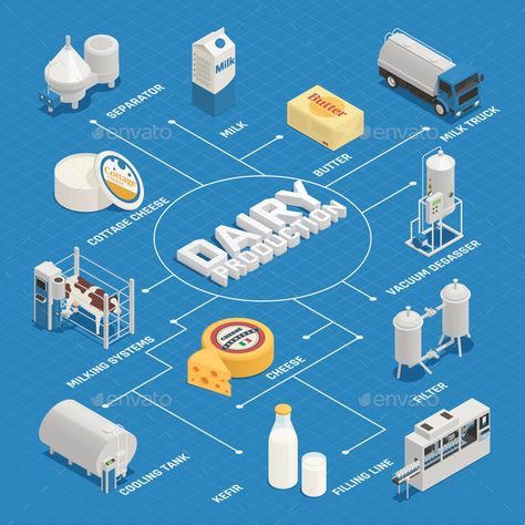 Dairy production milk factory isometric flowchart composition with isolated images of dairy products and production facilities vector illustration Place Illustration, Milk Factory, Planning School, Eco System, Dairy Industry, Genius Loci, Info Graphic, Isometric Design, Isometric Illustration