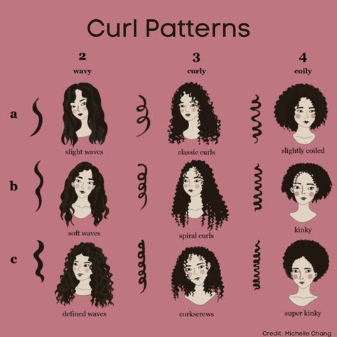 Curl Patterns Check more at https://howcandothis.com/hairstyleideas/curl-patterns/ Different Types Of Curly Hair Texture, Different Perm Curls Types Of, Hair Type Chart African Americans, What Type Of Curly Hair Do I Have, Curly Hair Types Charts, Curly Hair Chart, Curly Hair Patterns, Shoulder Length Curly Hair With Layers, Curl Type Chart