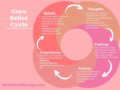 Core Belief Cycle: Unpack Your Beliefs to Change Your Experience Thoughts Feelings Actions, Counseling Worksheets, Body Wisdom, Radical Acceptance, Truths Feelings, Mental Health Therapy, Core Beliefs, Therapy Counseling, Infographic Health