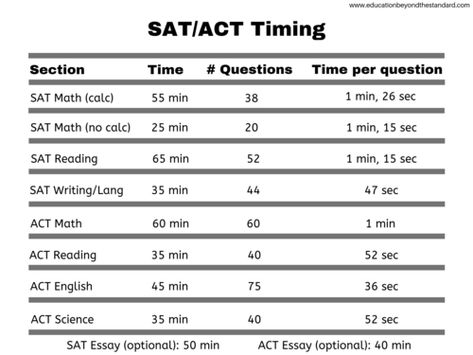 SAT and ACT test timing and time per question Sat Hacks, Test Taking Tips, Testing Coordinator, Act Study, Sat Tips, Sat Test Prep, Act Test, Act Test Prep, Test Tips