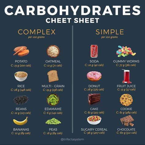 TRIFECTA on Instagram: “CARBOHYDRATES CHEAT SHEET - COMPLEX VS SIMPLE! 🍠🥗🍉 . . Since carbs are in nearly EVERYTHING, this gives you a breakdown of some of the most…” Complex Carbs List, Carbohydrates Food List, Smoothie Aesthetic, Carbs List, Makanan Rendah Kalori, Carb Cycling Diet, Diet Sehat, Tips Diet, Meal Train Recipes