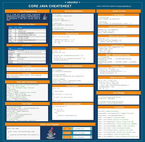 Java Cheat Sheet | Java Programming Cheat Sheet For Beginners | Edureka Java For Beginners, Java Cheatsheet, Java Cheat Sheet, Java Design, Editorial Calendar Template, Java Programming Tutorials, Core Java, Web Development Programming, While Loop