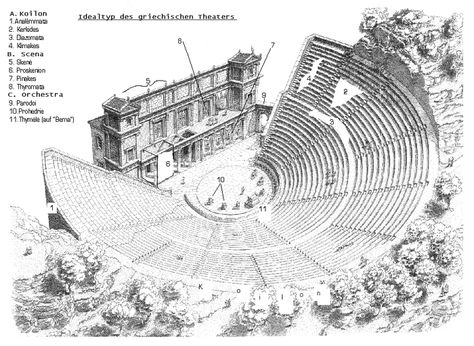 The theatre of Ancient Greece, or ancient Greek drama, is a theatrical culture that flourished in ancient Greece between 550 BC and 220 BC. The city-state of Athens, which became a significant cultural, political, and military power during this period, was its centre, where it was institutionalised as part of a festival called the Dionysia, which honoured the god Dionysus. Tragedy (late 6th century BC), comedy (486 BC), and the satyr play were the 3 dramatic genres to emerge there. Theatre Drawing, Archaeology For Kids, Greek Buildings, Ancient Greek Theatre, Theater Architecture, Hellenistic Period, Ancient Greek Architecture, Architecture History, Architecture Concept Drawings