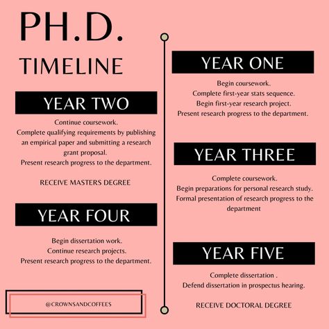 History Phd Aesthetic, Phd Psychology Aesthetic, Dissertation Timeline, Phd Loading, Phd Student Aesthetic, Phd Aesthetic, Phd In Psychology, Phd Tips, University Organization