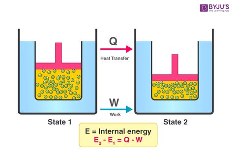 First Law of Thermodynamics Thermodynamics Physics, First Law Of Thermodynamics, Laws Of Thermodynamics, Law Of Thermodynamics, Conservation Of Mass, Second Law Of Thermodynamics, Statistical Mechanics, Internal Energy, Mechanical Energy