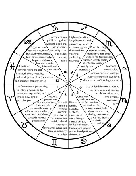 Web the twelve house systems that are included on these tables are alcabitius, campanus, equal, koch, meridian (axial.. Web so, to read a natal chart, you must consider these three things in conjunction:. Web astrology birth chart calculator (whole sign) would you like to know your planetary positions?. Web all about the houses of a birth chart, house systems in astrology, and why we use one of the oldest house systems:You can look new details of Birth Chart Using Whole Sign Houses by click ... How To Read Your Birth Chart, Astrology Houses, Astrology Meaning, Tarot Significado, Astrology Planets, In A Rut, Spiritual Journals, Birth Chart Astrology, Learn Astrology