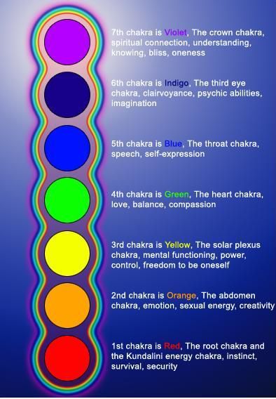 Colors Associated with Chakras Find more at http://www.pastliferegressionutah.com Swadhisthana Chakra, Magic Colors, Love Chakra, Manipura Chakra, Yoga Relaxation, The Seven Chakras, Chakra Colors, Chakra System, Seven Chakras