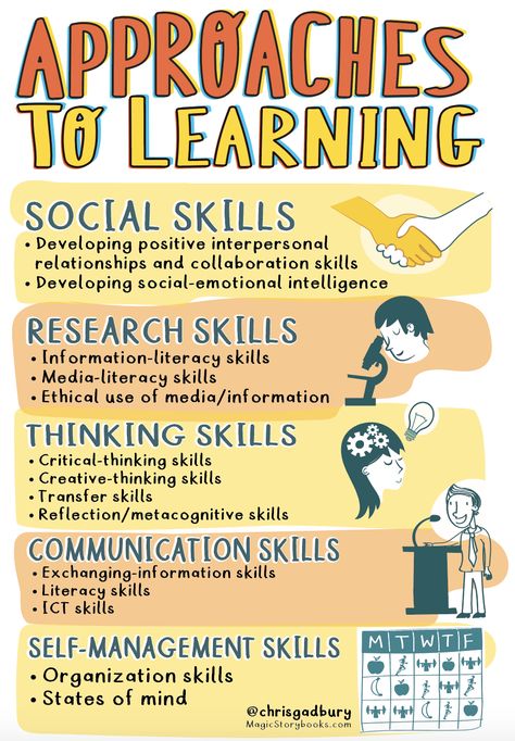 Enhanced PYP - Approaches to Learning Atl Skills, Ib Pyp Classroom, Approaches To Learning, Ib Classroom, Ib Learner Profile, Global Goals, Inquiry Learning, Creative Thinking Skills, Information Literacy