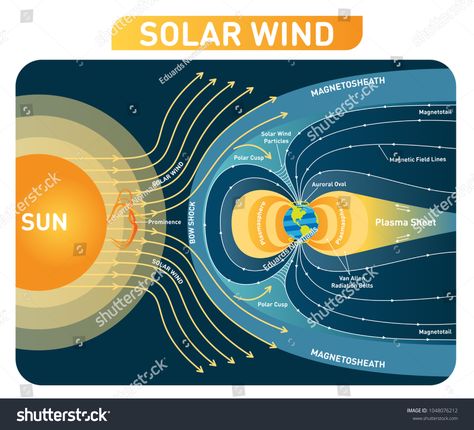 Solar wind vector illustration diagram with earth magnetic field. Process scheme with bow shock, polar cusp, plasmasphere, magnetosheath and plasma sheet. Educational poster. #Ad , #AFFILIATE, #magnetic#earth#field#scheme Science Images, Earth's Magnetic Field, Cool Science Facts, Earth And Space Science, Educational Poster, Solar Wind, Quantum Mechanics, Magnetic Field, Science Facts