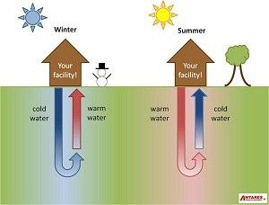 Geothermal Heating And Cooling, Geothermal Heat Pumps, Ground Source Heat Pump, Renewable Energy Technology, Geothermal Heating, Thermal Heat, Heat Pump System, Home Energy, Geothermal Energy