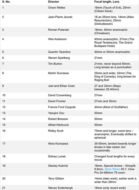 Favorite Focal Lengths of Famous Directors: Roundup Famous Directors, Film Technique, Signature Styles, Grand Budapest, Grand Budapest Hotel, Roman Polanski, Film Making, Orson Welles, Film Art