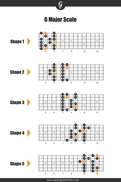 G major scale positions on the guitar Minor Scale Guitar, Learn Guitar Scales, Pentatonic Scale Guitar, Guitar Reference, Guitar Scales Charts, Guitar Chords And Scales, Akordy Gitarowe, Guitar Chord Progressions, Guitar Theory