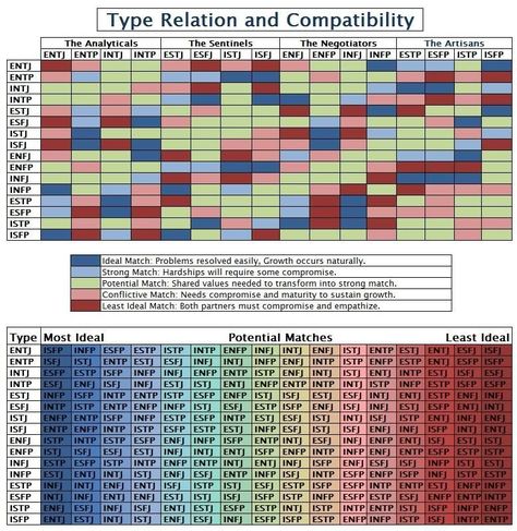 Mbti Compatibility Chart, Mbti Compatibility, Entp And Intj, Enfp And Infj, Personalidad Infj, Intj Personality, Infp Personality, Mbti Relationships, Myers Briggs Personality Types