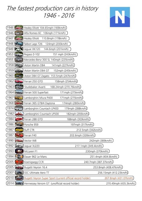 The fastest cars in history: 1946 to now World Fastest Car, Fastest Car In The World, Hennessey Venom Gt, Aston Martin Db4, Jaguar Xk120, Lamborghini Miura, Mercedes Benz 300, Lamborghini Countach, Bugatti Veyron