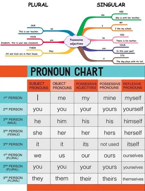 English grammar is the body of rules that describe the structure of expressions in the English language. Pronoun Chart, Grammar Notebook, Rhyming Pictures, English Grammar Rules, Teaching English Grammar, English Language Learning Grammar, English Grammar Worksheets, English Vocab, English Verbs