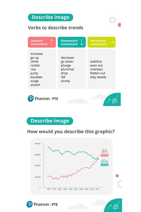 Statistical language can be extremely useful in the ‘Describe image’ task of the #PTE Academic. In this part of the exam you’ll be given an image similar to this one, which you must talk about for 40 seconds. 🗣 Here are some verbs to help you describe trends. Why not save the image for your #PTE Academic preparation?✨ #PTEpreparation #PTEvocabulary #PTEspeaking #describeimage #speakingtest #Englishpractice #PTEAcademic #PearsonPTE #speakingpractice #PTEquestion Ielts Academic, Pte Exam, Pte Academic, Macquarie University, English Language Test, Exam Study Tips, Academic Vocabulary, English Test, Exams Tips