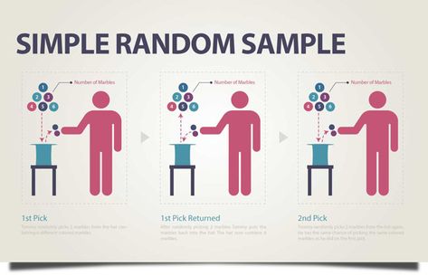 simple-random-sample Teaching Statistics, Systematic Sampling, Psychology A Level, Business Statistics, Medical Lab Technician, Mental Models, Medical Pins, Machine Learning Deep Learning, Social Science Research