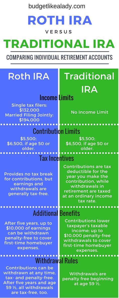 Roth vs Traditional IRA Comparison Roth Vs Traditional Ira, Bills Budget, Budget Money, Financial Motivation, Traditional Ira, Money Honey, Roth Ira, Money Moves, Money Saving Plan