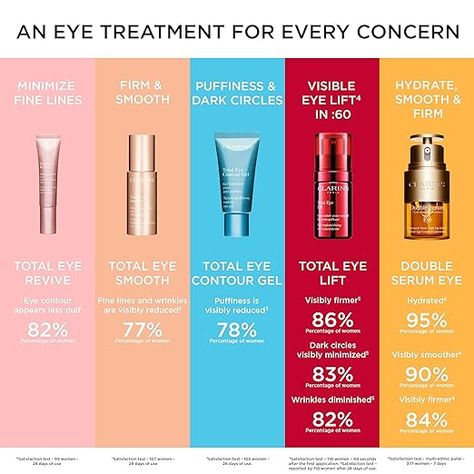 Clarins Total Eye Lift | Award-Winning | Anti-Aging Eye Cream | Targets Wrinkles, Crow's Feet, Dark Circles, and Puffiness For a Visible Eye Lift in 60 Seconds Flat*| Ingredients Of 94% Natural Origin. Click on my Amazon link for the deets and to order. :) Clarins Eye Cream, Clarins Skincare, Whitening Cream For Face, Skin Lightening Cream, Anti Aging Eye Cream, Dark Circles Under Eyes, Reduce Dark Circles, Eye Lift, Eye Contour