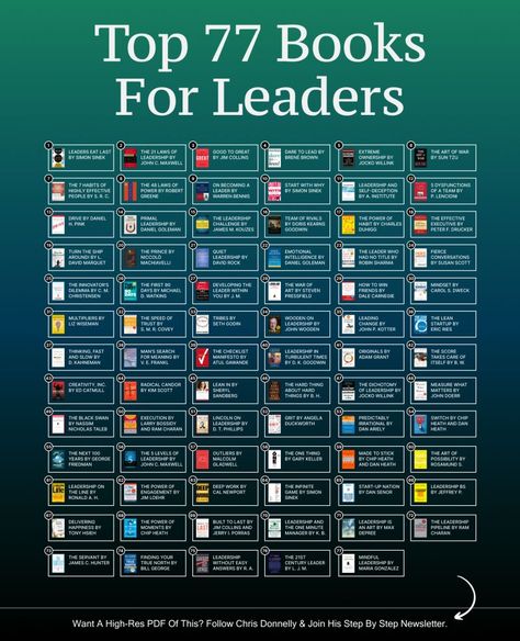 Chris Donnelly on LinkedIn: 77 World Class Leadership Books To Make You A Better Leader. I spoke to… | 123 comments Chris Donnelly, Radical Candor, Thinking Fast And Slow, Tech Books, Good Leadership Skills, Atomic Habits, Leadership Books, Leadership Lessons, Best Self Help Books