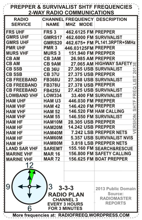 Hf Radio, Ham Radio Equipment, Emergency Radio, Radio Channels, Ham Radio Antenna, Shortwave Radio, Prepper Survival, Cb Radio, Radio Antenna