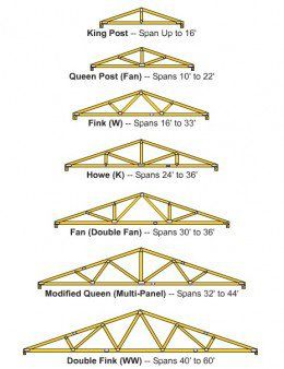 You may refer to a truss as the rafter, but it's basically the skeleton of the roof, carrying the weight of the frame and supporting the walls of the building. Trusses are very important to preventing the walls from bending or flexing, more so... Truss Design, Wooden Roof, Roof Truss Design, Framing Construction, Roof Trusses, Building A Shed, Shed Plans, Roof Design, Shed Storage