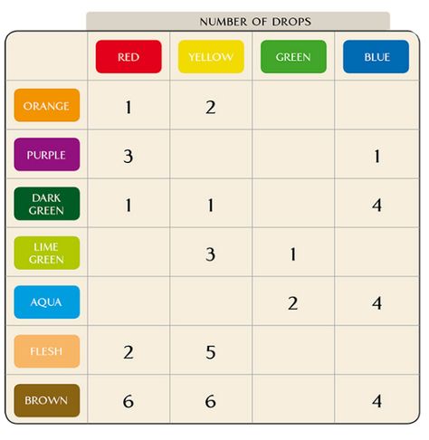 A Poor Mom's Guide to Country Living: Food color mixing chart Food Coloring Mixing Chart, Food Coloring Chart, Brown Food Coloring, Mixing Colours, Queens Food, Icing Ideas, Black Food Coloring, Frosting Colors, Color Mixing Chart