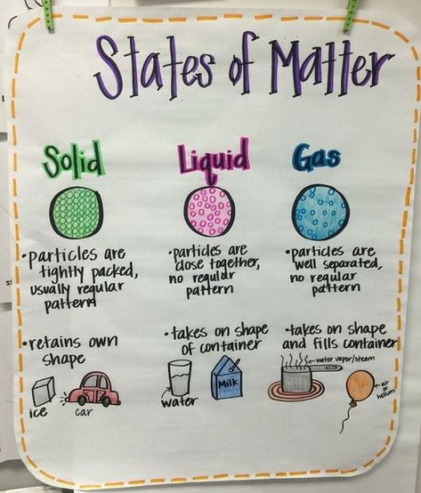 15 Creative Ways to Teach About States of Matter States Of Matter Anchor Chart, States Of Matter Poster, Matter Anchor Chart, Science Anchor Charts, Second Grade Science, Third Grade Science, Matter Science, 4th Grade Science, 6th Grade Science