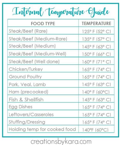 Meat Cooking Temperatures Chart (free printable) - Creations by Kara Cooking Temperature Chart, Meat Temperature Chart Printable, Cooked Meat Temperature Chart, Meat Cooking Temperature Chart, Steak Cooking Temperature, Internal Temp For Steak, Meat Temperature Chart Celcius, Meat Cooking Chart, Temperature For Medium Rare Steak