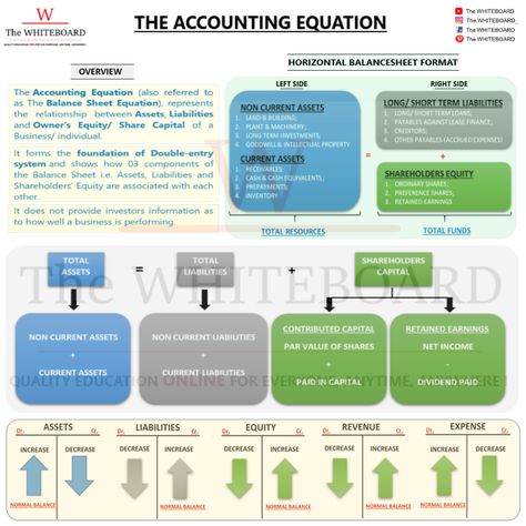 This Pin presents a Summary of The Accounting Equation & illustrates how 03 Components of the Balance Sheet are associated with each other.  LIKE & SHARE our Content!!  Follow us on:  Instagram: @the.whiteboard_  Youtube: The WHITEBOARD  Facebook: The WHITEBOARD   #accounting #academic #education #teaching #learnonline #onlinelectures #olevel #alevel #acca #icaew #mba #bba #msc #postgraduate Accounting Equation Cheat Sheet, Accounts Notes, Accounting Equation, Accounting Notes, Learn Accounting, Economics Notes, Accounting Classes, Accounting Education, Accounting Basics