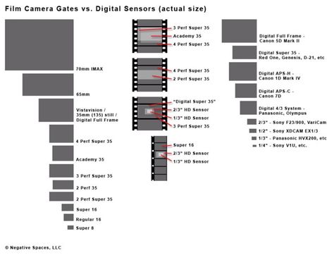 Is Sensor Size Everything? Film Vs Digital, 16mm Film, Film Tips, Digital Photography Lessons, Filmmaking Cinematography, Photography Essentials, Film Tape, Film Photography Tips, Geometric Sculpture