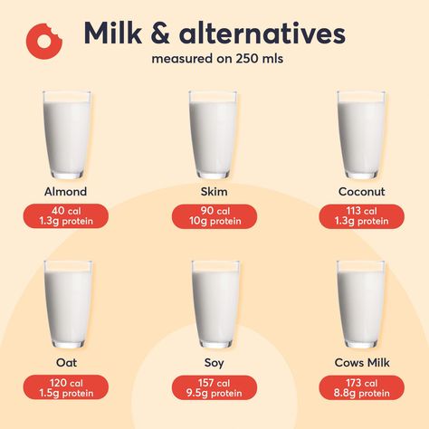 Calories In Food Chart, Cal Counting, Milk Calories, Calorie Counting Chart, Food Calories List, Food Calorie Chart, Calorie Chart, Count Calories, 1200 Calorie