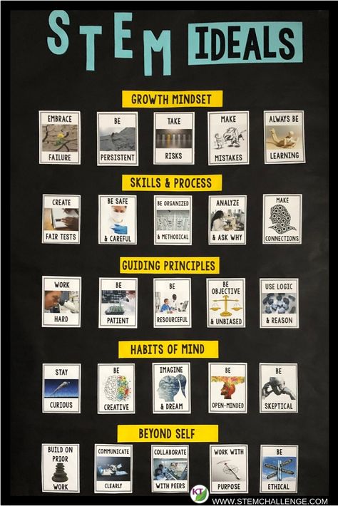 Why bring character education to STEM classrooms? The STEM ideals found throughout this series aim to identify the special way scientists, and really all STEM Pros, think and behave so we may better practice the traits ourselves – in (and hopefully beyond) STEM classes! Yes, growth mindset is an important piece, but it doesn't tell the whole story! Click through to the blog post to learn more! Stem Classroom Decor, Stem Bulletin Boards, Stem Posters, Steam Classroom, Science Discovery, Steam Lab, Stem Middle School, Classroom Items, Stem Classes