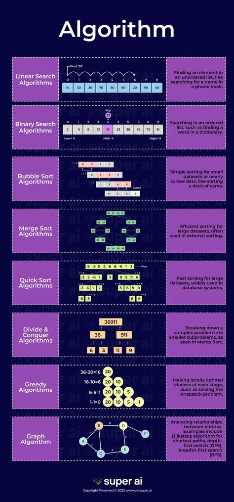 How to learn Data Structure & Algorithm for Data Science in 2024 Algorithm Design, Coding Lessons, Computer Science Programming, Basic Computer Programming, Data Science Learning, Learn Computer Science, Coding Tutorials, Learn Computer Coding, Computer Basic