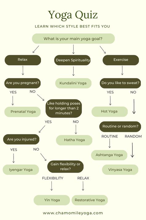 One of the best ways to make sure you're getting the best trauma-informed yoga practice is to know which style best serves you. I invite you to learn other tips in the blog post! Starting Yoga Practice, Types Of Yoga Practice, Best Time To Do Yoga, Starting A Yoga Business, Yoga Poses And Their Benefits, Yoga Quiz, Importance Of Yoga, Yoga Knowledge, Yoga 101