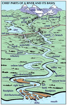 River Geography, Geography Landforms, Geology Art, Rivers And Mountains, River Map, River Design, Geographical Features, Teaching Geography, Homeschool Geography