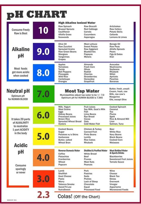 Ph Food Chart, Ph Chart, Acid And Alkaline, Cooking Wild Rice, Lemon Asparagus, Sprouted Grains, Grape Apple, Raw Spinach, Alfalfa Sprouts