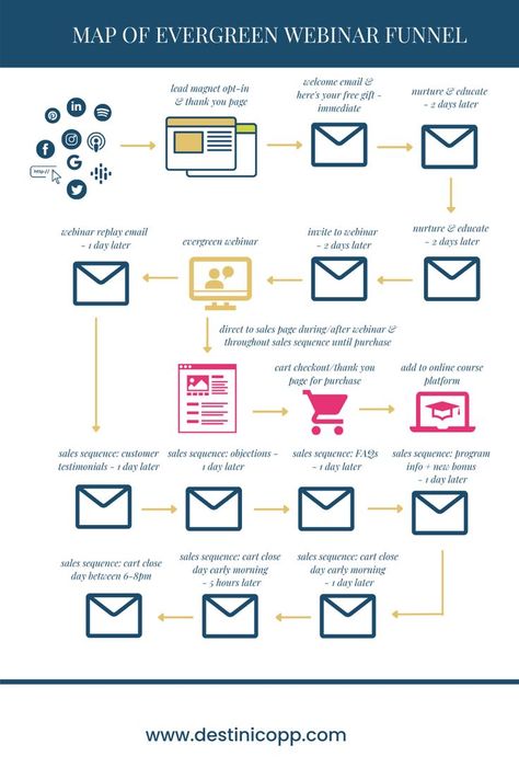 Recorded webinars are one of my favorite evergreen sales funnels. In a webinar, you can demonstrate your expertise and build the know, like, and trust factor quickly and easily. In this episode, I’ll walk you through step-by-step everything you need in an evergreen webinar sales funnel so you know exactly what to do and when. Sales Funnel For Coaches, Sales Funnels & Marketing Funnels, Agency Quotes, Sale Funnel, Inbound Marketing Funnel, Webinar Funnel, Funnel Marketing, Sales Funnel Design, Social Media Cheat Sheet