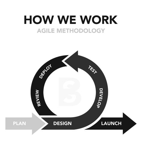 Bespoke Software ERP CRM CMS on Instagram: “We use the proven Agile methodology, which is a flexible approach to project management. This is where we break larger projects into bite-…” Agile Methodology, Increase Productivity, Project Management, Food For Thought, Fun Easy, Software Development, Web Development, Save Money, Bespoke