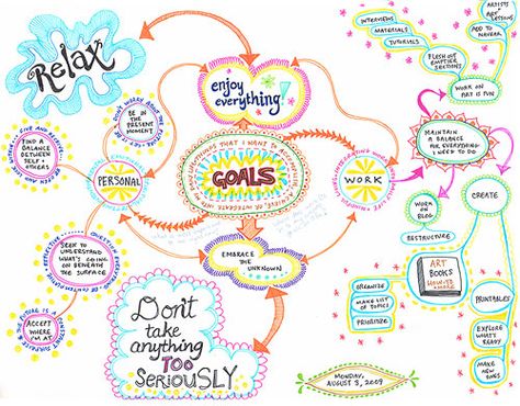 Create a Mind Map: Learn How to Mind Map from this Colorful Mind Map Example! Great idea for a journal page. Mind Map Examples, Peta Pikiran, خريطة ذهنية, Work Goals, Mind Maps, Concept Map, Life Map, Sketch Notes, Therapy Tools