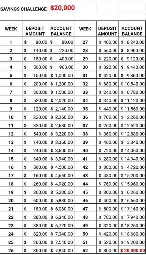 Saving 30000 A Year, 20 000 Money Challenge, Saving Your First 100k, 20 Thousand Saving Challenge, 20 000 Savings Plan 52 Weeks, 20 000 Savings Plan, 52 Week Money Saving Challenge, Saving Money Chart, Money Chart