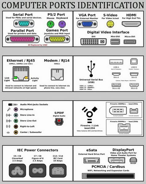 Computer Ports – Learn The Name and Location of the Connections on your Desktop Computer or Laptop Computer Ports, Alter Computer, Computer Shortcut Keys, Info Board, Computer Help, Computer Shortcuts, Computer Knowledge, Life Hacks Computer, Computer Basics