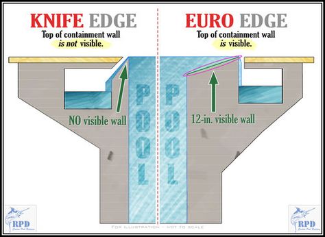 Pool Infinity Edge, Swimming Pool Plumbing, Pool Infinity, Vanishing Edge Pool, Overflow Pool, Lap Pool Designs, Pool Plumbing, Edge Pool, Spa Jacuzzi