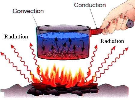 BS4D: Heat & Transfer Methods 7th Grade Science, Physical Chemistry, 8th Grade Science, Family And Consumer Science, 4th Grade Science, 6th Grade Science, 5th Grade Science, Thermal Energy, Classical Conversations