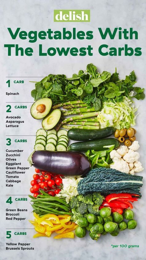 If you're on the keto diet or a low-carb diet, these vegetables will be your new go-tos. These are based on net carbs, not total carbs! Get the full list at Delish.com. #delish #Lowcarb #vegetables #veggies #lowcarbvegetables #ketodiet #chart #ketochart #lowcarbdiet Low Carb Veggies, Low Carb Fruit, Resep Diet, Low Carb Vegetables, Keto Diet Food List, Makanan Diet, Diet Vegetarian, Diet Food List, Diet Keto