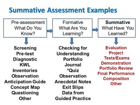 This is a nice chart of different assessment types and examples of what activities fall under those types. Formative And Summative Assessment Examples, Formative Vs Summative Assessment, Summative Assessment Examples, Common Formative Assessments, Assessment Ideas Elementary, Summative Assessment Ideas, Rubrics For Assessment, Types Of Assessments, Formative Assessment Examples