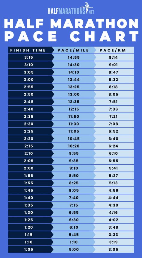 Half Marathon Must Haves, Half Marathon Training Km, Half Marathon Essentials, Half Marathon Nutrition Plan, Runner Exercises, Half Marathon Pace Chart, Marathon Pace Chart, Half Marathon Prep, Marathon Essentials