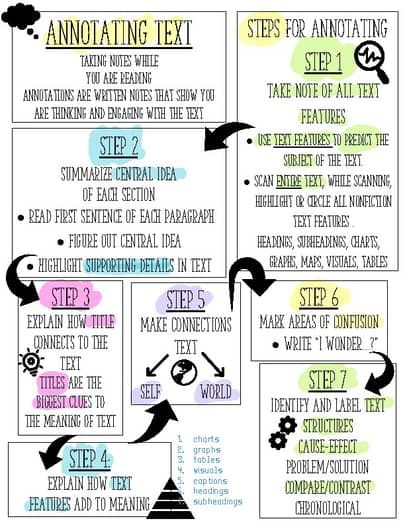 7 Steps for Annotating by GwynneintheMiddle | TPT How To Annotate, Book Tabbing, Bookmarks For Students, Binder Notes, Annotating Text, Book Annotation Tips, College Supplies, Middle School 6th Grade, 7th Grade Ela